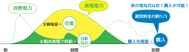 光熱費の大幅な削減ができます！